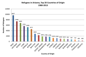 Refugee Stats